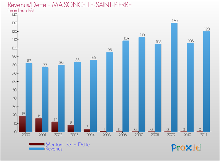 Evolution comparée de la dette et des revenus pour la commune de MAISONCELLE-SAINT-PIERRE de 2000 à 2011 Comparaison de la dette et des revenus pour MAISONCELLE-SAINT-PIERRE de 2000 à 2011