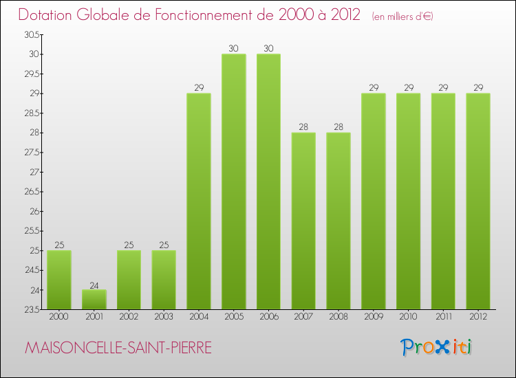 Evolution du montant de la Dotation Globale de Fonctionnement pour la commune de MAISONCELLE-SAINT-PIERRE de 2000 à 2012 Evolution du montant de la Dotation Globale de Fonctionnement pour MAISONCELLE-SAINT-PIERRE de 2000 à 2012