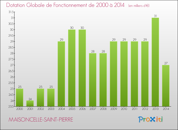 Evolution du montant de la Dotation Globale de Fonctionnement pour la commune de MAISONCELLE-SAINT-PIERRE de 2000 à 2014 Evolution du montant de la Dotation Globale de Fonctionnement pour MAISONCELLE-SAINT-PIERRE de 2000 à 2014