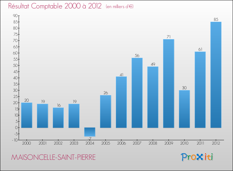 Evolution du résultat comptable pour la commune de MAISONCELLE-SAINT-PIERRE de 2000 à 2012 Evolution du résultat comptable pour MAISONCELLE-SAINT-PIERRE de 2000 à 2012
