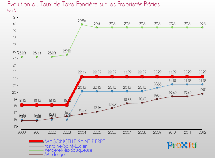 Evolution du taux de la taxe foncière sur le bati pour MAISONCELLE-SAINT-PIERRE et les communes proches de 2000 à 2012 Comparaison des taux de taxe foncière sur le bati pour MAISONCELLE-SAINT-PIERRE et les communes voisines de 2000 à 2012