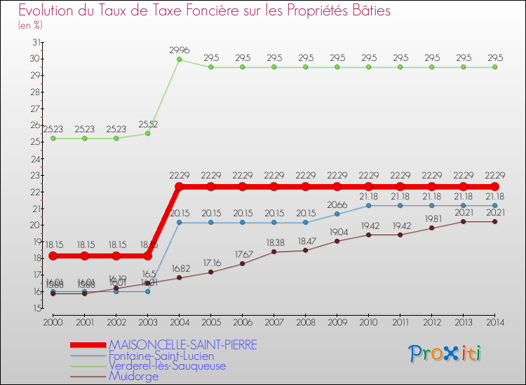 Evolution du taux de la taxe foncière sur le bati pour MAISONCELLE-SAINT-PIERRE et les communes proches de 2000 à 2014 Comparaison des taux de taxe foncière sur le bati pour MAISONCELLE-SAINT-PIERRE et les communes voisines de 2000 à 2014