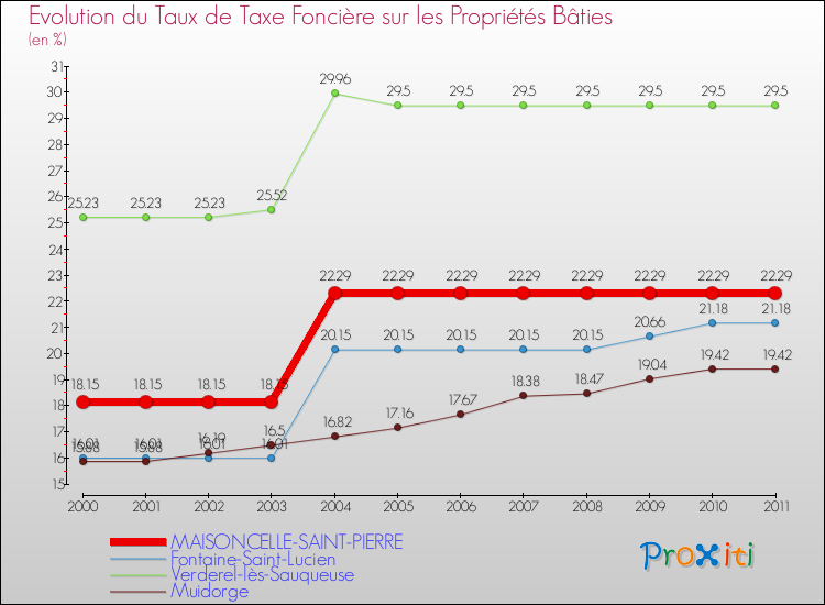Evolution du taux de la taxe foncière sur le bati pour MAISONCELLE-SAINT-PIERRE et les communes proches Comparaison des taux de taxe foncière sur le bati pour MAISONCELLE-SAINT-PIERRE et les communes voisines