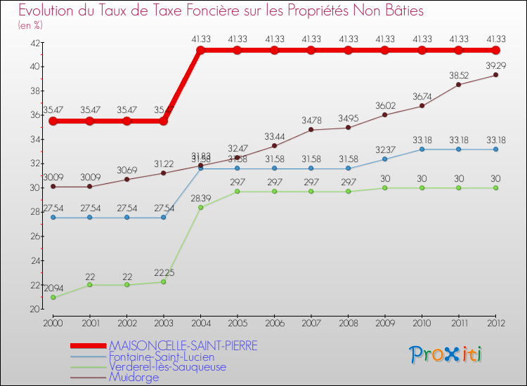 Evolution du taux de la taxe foncière sur les immeubles et terrains non batis pour MAISONCELLE-SAINT-PIERRE et les communes proches de 2000 à 2012 Comparaison des taux de la taxe foncière sur les immeubles et terrains non batis pour MAISONCELLE-SAINT-PIERRE et les communes voisines de 2000 à 2012