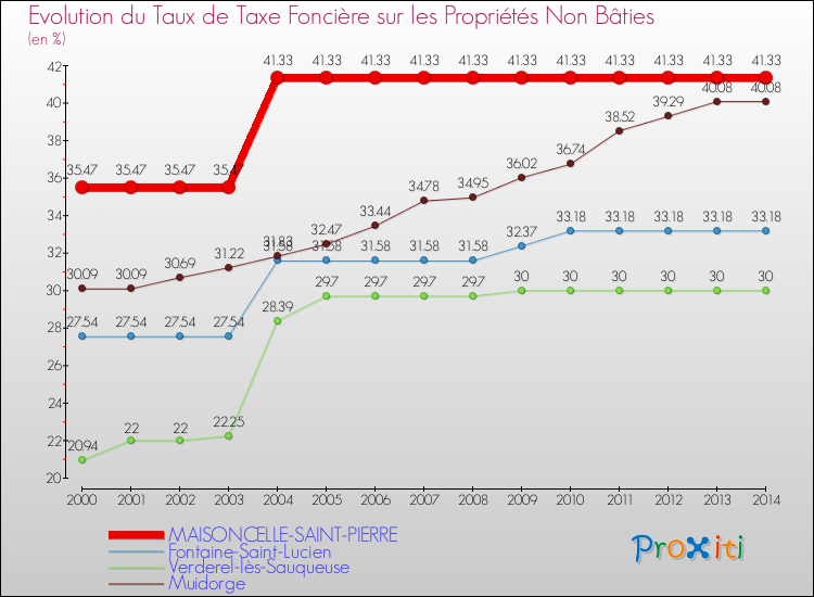 Evolution du taux de la taxe foncière sur les immeubles et terrains non batis pour MAISONCELLE-SAINT-PIERRE et les communes proches de 2000 à 2014 Comparaison des taux de la taxe foncière sur les immeubles et terrains non batis pour MAISONCELLE-SAINT-PIERRE et les communes voisines de 2000 à 2014