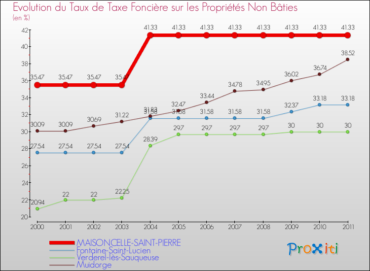 Evolution du taux de la taxe foncière sur les immeubles et terrains non batis pour MAISONCELLE-SAINT-PIERRE et les communes proches Comparaison des taux de la taxe foncière sur les immeubles et terrains non batis pour MAISONCELLE-SAINT-PIERRE et les communes voisines