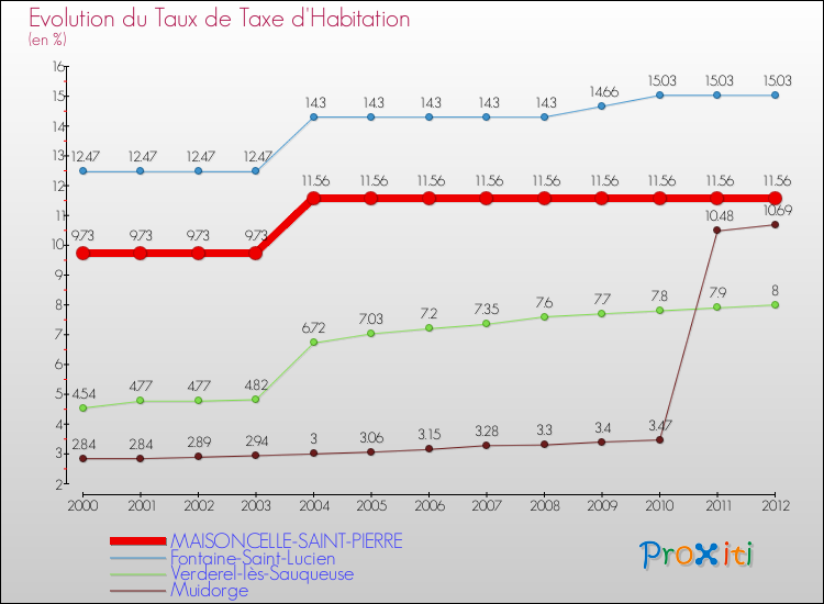 Evolution du taux de la taxe d'habitation pour MAISONCELLE-SAINT-PIERRE et les communes proches Comparaison des taux de la taxe d'habitation pour MAISONCELLE-SAINT-PIERRE et les communes voisines
