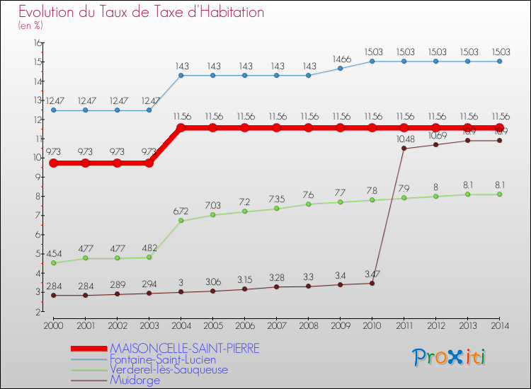 Evolution du taux de la taxe d'habitation pour MAISONCELLE-SAINT-PIERRE et les communes proches de 2000 à 2014 Comparaison des taux de la taxe d'habitation pour MAISONCELLE-SAINT-PIERRE et les communes voisines de 2000 à 2014