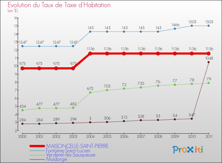 Evolution du taux de la taxe d'habitation pour MAISONCELLE-SAINT-PIERRE et les communes proches Comparaison des taux de la taxe d'habitation pour MAISONCELLE-SAINT-PIERRE et les communes voisines