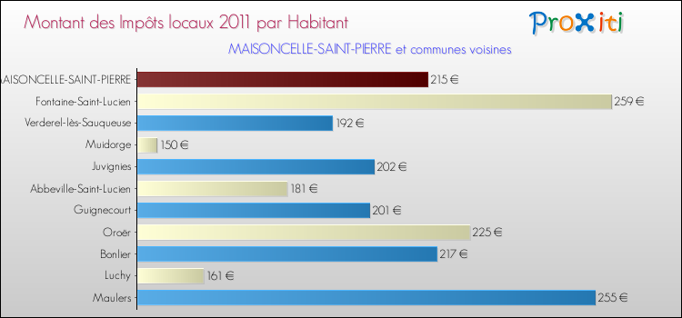 Montant des impôts locaux par Habitant pour MAISONCELLE-SAINT-PIERRE et les communes proches Comparaison des impôts locaux par habitant pour MAISONCELLE-SAINT-PIERRE et les communes voisines