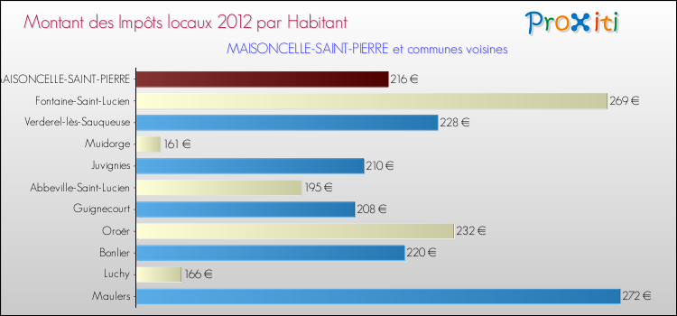 Montant des impôts locaux par Habitant pour MAISONCELLE-SAINT-PIERRE et les communes proches Comparaison des impôts locaux par habitant pour MAISONCELLE-SAINT-PIERRE et les communes voisines