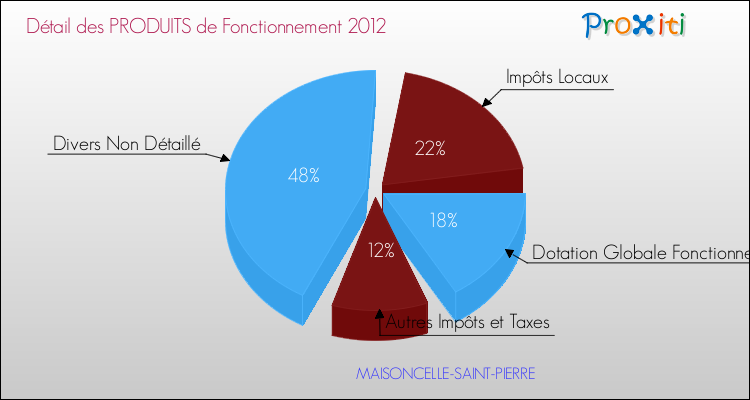 Décomposition du Budget de Fonctionnement 2012 de la commune de MAISONCELLE-SAINT-PIERRE Budget de Fonctionnement 2012 pour la commune de MAISONCELLE-SAINT-PIERRE