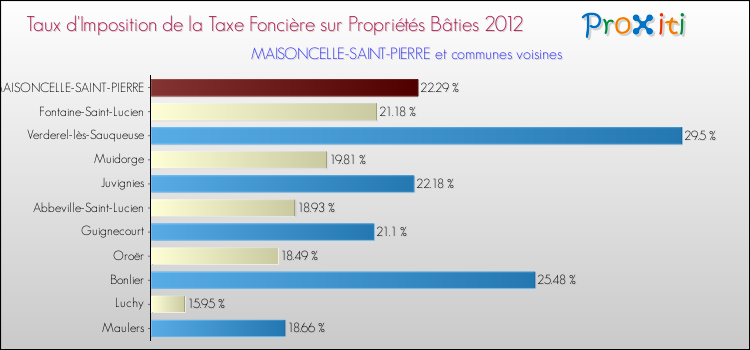 Taux d'imposition de la taxe foncière sur le bati 2012 pour MAISONCELLE-SAINT-PIERRE et les communes proches Comparaison des taux d'imposition de la taxe foncière sur le bati 2012 pour MAISONCELLE-SAINT-PIERRE et les communes voisines