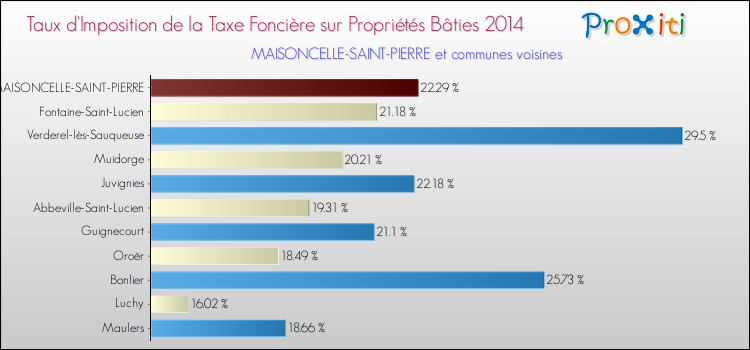 Taux d'imposition de la taxe foncière sur le bati 2014 pour MAISONCELLE-SAINT-PIERRE et les communes proches Comparaison des taux d'imposition de la taxe foncière sur le bati 2014 pour MAISONCELLE-SAINT-PIERRE et les communes voisines