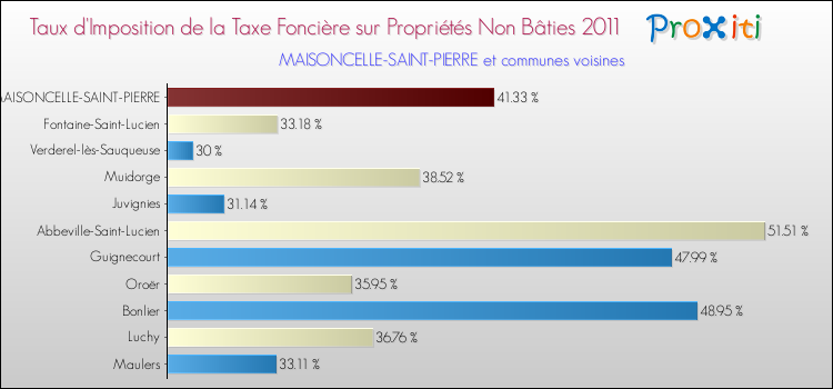 Taux d'imposition de la taxe foncière sur les immeubles et terrains non batis 2011 pour MAISONCELLE-SAINT-PIERRE et les communes proches Comparaison des taux d'imposition de la taxe foncière sur les immeubles et terrains non batis 2011 pour MAISONCELLE-SAINT-PIERRE et les communes voisines