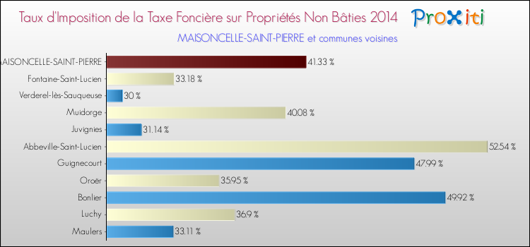 Taux d'imposition de la taxe foncière sur les immeubles et terrains non batis 2014 pour MAISONCELLE-SAINT-PIERRE et les communes proches Comparaison des taux d'imposition de la taxe foncière sur les immeubles et terrains non batis 2014 pour MAISONCELLE-SAINT-PIERRE et les communes voisines