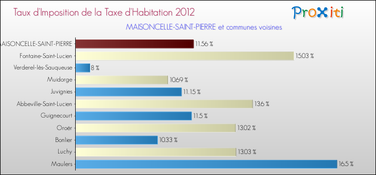 Taux d'imposition de la taxe d'habitation 2012 pour MAISONCELLE-SAINT-PIERRE et les communes proches Comparaison des taux d'imposition de la taxe d'habitation 2012 pour MAISONCELLE-SAINT-PIERRE et les communes voisines