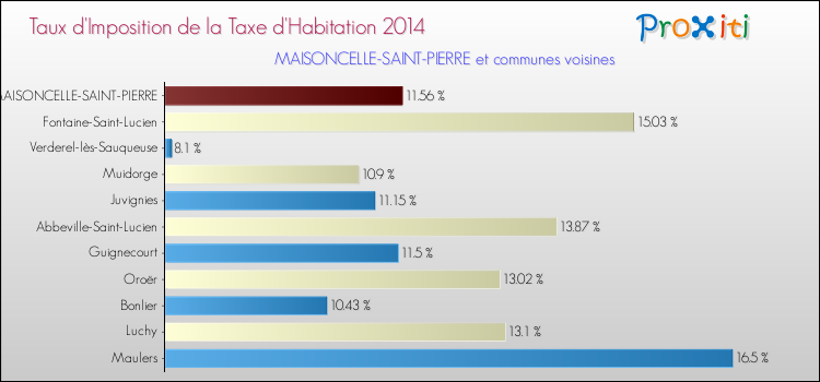 Taux d'imposition de la taxe d'habitation 2014 pour MAISONCELLE-SAINT-PIERRE et les communes proches Comparaison des taux d'imposition de la taxe d'habitation 2014 pour MAISONCELLE-SAINT-PIERRE et les communes voisines