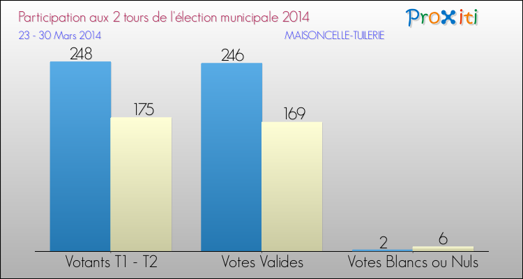 Participation comparée des 2 tours des Elections Municipales 2014 de la commune de MAISONCELLE-TUILERIE Elections Municipales 2014 - Participation comparée des 2 tours pour la commune de MAISONCELLE-TUILERIE