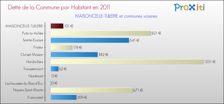 Dette par habitant de la commune en 2011 pour MAISONCELLE-TUILERIE et les communes proches Comparaison de la dette par habitant de la commune en 2011 pour MAISONCELLE-TUILERIE et les communes voisines