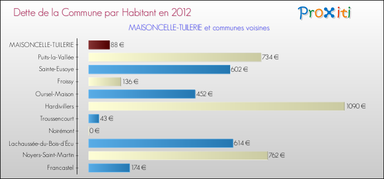 Dette par habitant de la commune en 2012 pour MAISONCELLE-TUILERIE et les communes proches Comparaison de la dette par habitant de la commune en 2012 pour MAISONCELLE-TUILERIE et les communes voisines