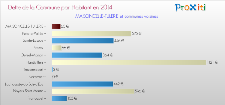 Dette par habitant de la commune en 2014 pour MAISONCELLE-TUILERIE et les communes proches Comparaison de la dette par habitant de la commune en 2014 pour MAISONCELLE-TUILERIE et les communes voisines
