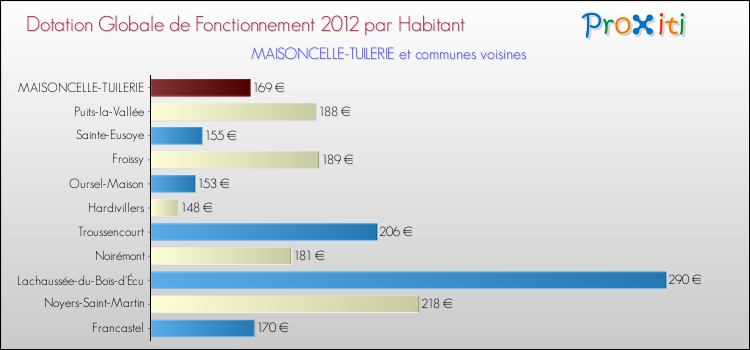 Montant des dotations globales de fonctionnement DGF par Habitant pour MAISONCELLE-TUILERIE et les communes proches Comparaison des des dotations globales de fonctionnement DGF par habitant pour MAISONCELLE-TUILERIE et les communes voisines
