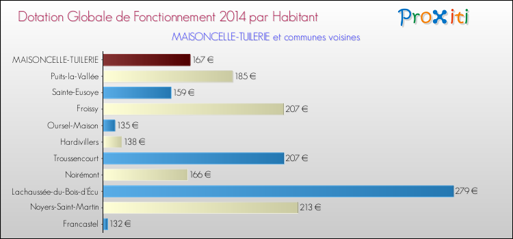 Montant des dotations globales de fonctionnement DGF par Habitant pour MAISONCELLE-TUILERIE et les communes proches en 2014. Comparaison des des dotations globales de fonctionnement DGF par habitant pour MAISONCELLE-TUILERIE et les communes voisines en 2014.