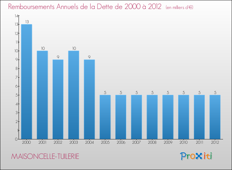 Evolution de l'annuité de la dette pour la commune de MAISONCELLE-TUILERIE de 2000 à 2012 Annuités de la dette pour MAISONCELLE-TUILERIE de 2000 à 2012