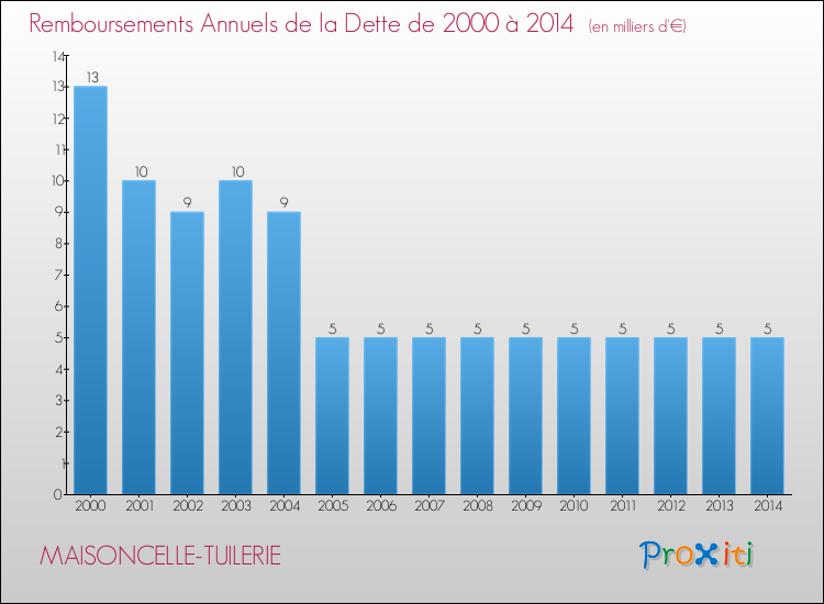 Evolution de l'annuité de la dette pour la commune de MAISONCELLE-TUILERIE de 2000 à 2014 Annuités de la dette pour MAISONCELLE-TUILERIE de 2000 à 2014