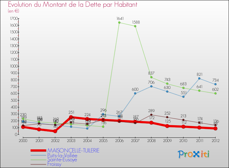 Evolution de la dette par habitant pour la commune de MAISONCELLE-TUILERIE et les communes proches de 2000 à 2012 Comparaison de la dette par habitant pour MAISONCELLE-TUILERIE et les communes voisines de 2000 à 2012