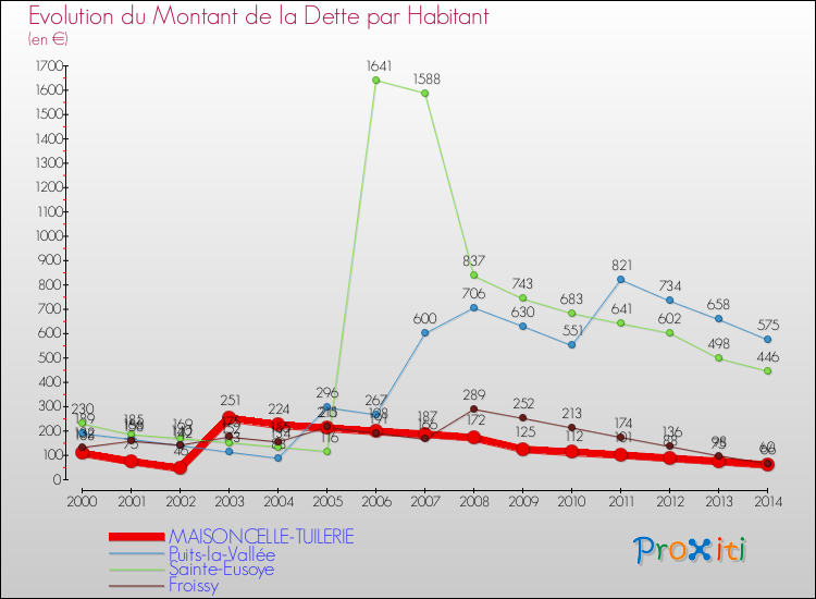 Evolution de la dette par habitant pour la commune de MAISONCELLE-TUILERIE et les communes proches de 2000 à 2014 Comparaison de la dette par habitant pour MAISONCELLE-TUILERIE et les communes voisines de 2000 à 2014