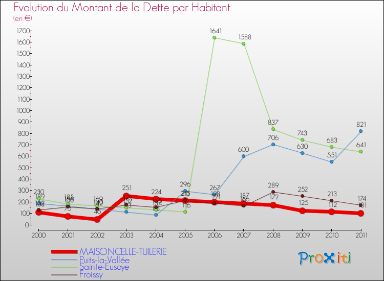 Evolution de la dette par habitant pour la commune de MAISONCELLE-TUILERIE et les communes proches Comparaison de la dette par habitant pour MAISONCELLE-TUILERIE et les communes voisines