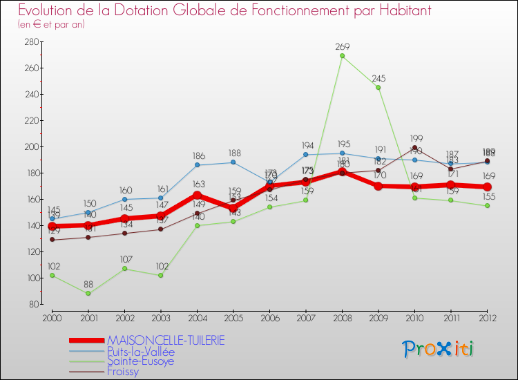 Evolution et montant de la dotation globale de fonctionnement par Habitant pour MAISONCELLE-TUILERIE et les communes proches Comparaison des dotations globales de fonctionnement par habitant pour MAISONCELLE-TUILERIE et les communes voisines
