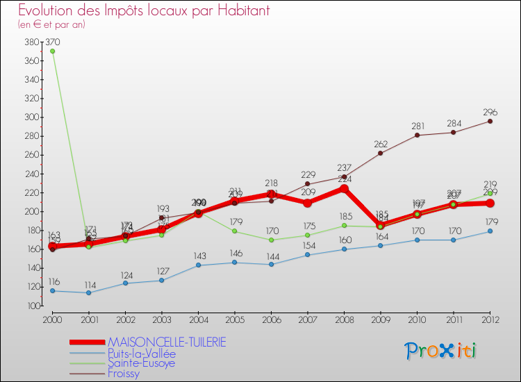 Evolution et montant des impôts locaux par Habitant pour MAISONCELLE-TUILERIE et les communes proches Comparaison des impôts locaux par habitant pour MAISONCELLE-TUILERIE et les communes voisines