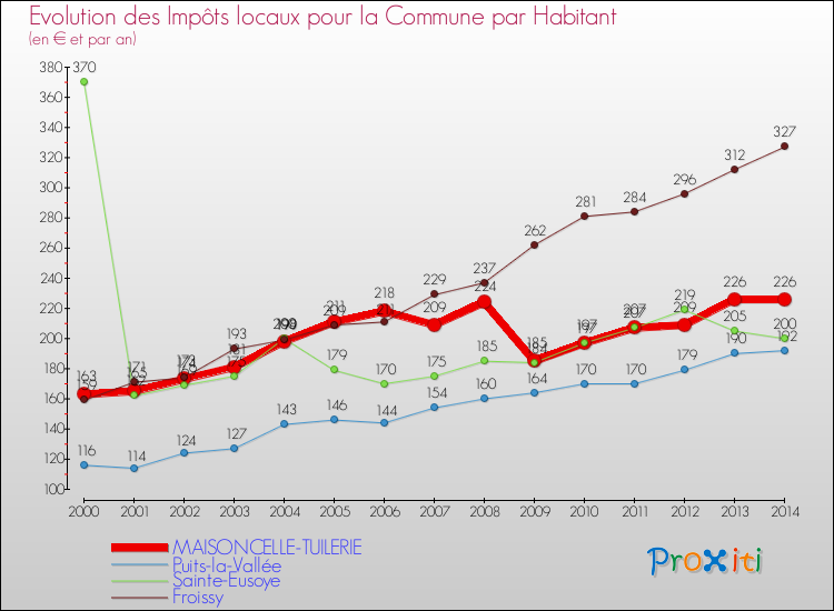 Evolution et montant des impôts locaux par Habitant pour MAISONCELLE-TUILERIE et les communes proches de 2000 à 2014 Comparaison des impôts locaux par habitant pour MAISONCELLE-TUILERIE et les communes voisines de 2000 à 2014
