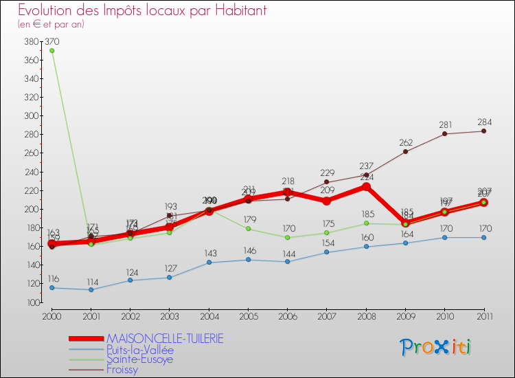 Evolution et montant des impôts locaux par Habitant pour MAISONCELLE-TUILERIE et les communes proches Comparaison des impôts locaux par habitant pour MAISONCELLE-TUILERIE et les communes voisines