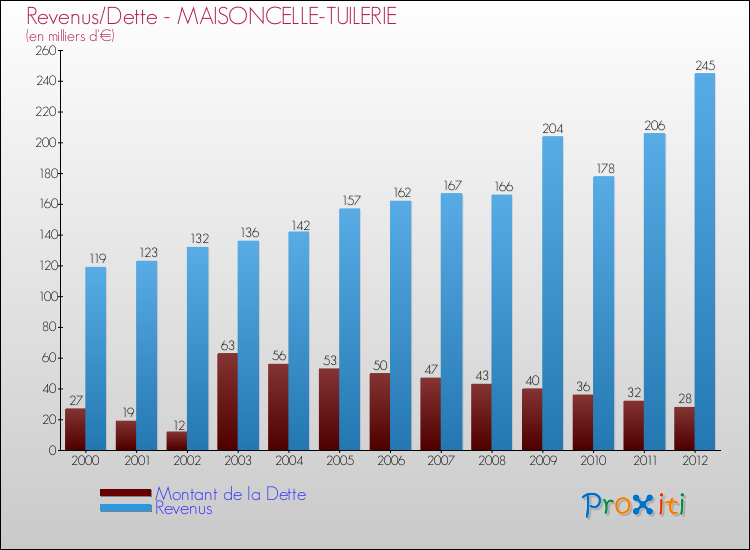 Evolution comparée de la dette et des revenus pour la commune de MAISONCELLE-TUILERIE de 2000 à 2012 Comparaison de la dette et des revenus pour MAISONCELLE-TUILERIE de 2000 à 2012