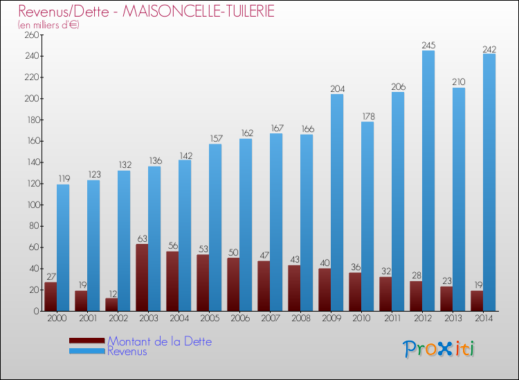 Evolution comparée de la dette et des revenus pour la commune de MAISONCELLE-TUILERIE de 2000 à 2014 Comparaison de la dette et des revenus pour MAISONCELLE-TUILERIE de 2000 à 2014