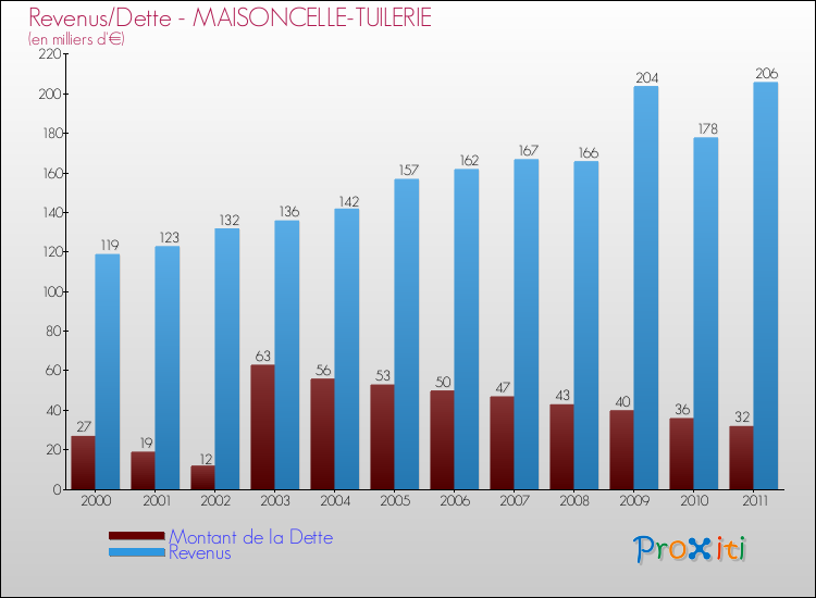 Evolution comparée de la dette et des revenus pour la commune de MAISONCELLE-TUILERIE de 2000 à 2011 Comparaison de la dette et des revenus pour MAISONCELLE-TUILERIE de 2000 à 2011