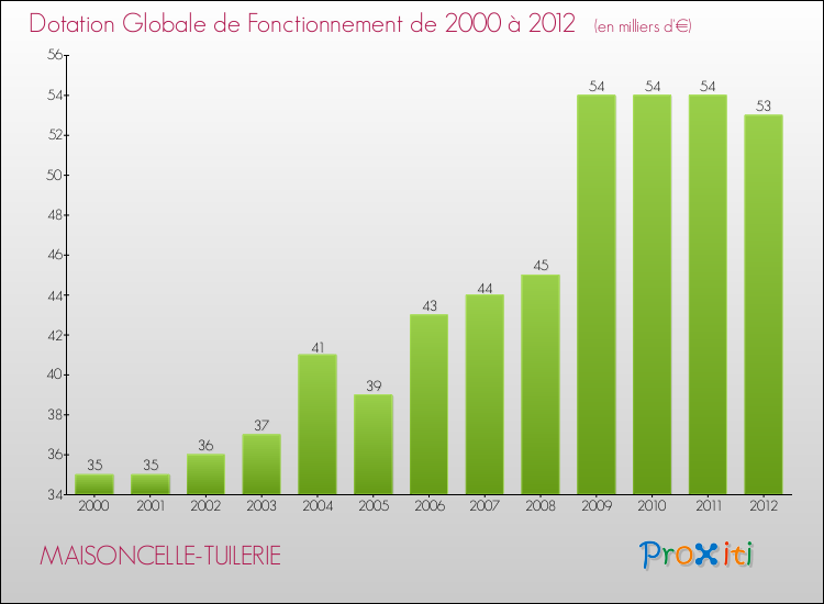 Evolution du montant de la Dotation Globale de Fonctionnement pour la commune de MAISONCELLE-TUILERIE de 2000 à 2012 Evolution du montant de la Dotation Globale de Fonctionnement pour MAISONCELLE-TUILERIE de 2000 à 2012