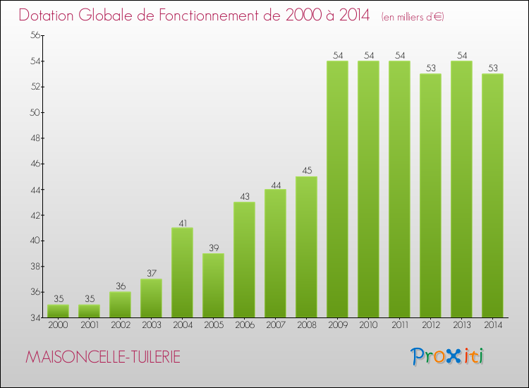 Evolution du montant de la Dotation Globale de Fonctionnement pour la commune de MAISONCELLE-TUILERIE de 2000 à 2014 Evolution du montant de la Dotation Globale de Fonctionnement pour MAISONCELLE-TUILERIE de 2000 à 2014