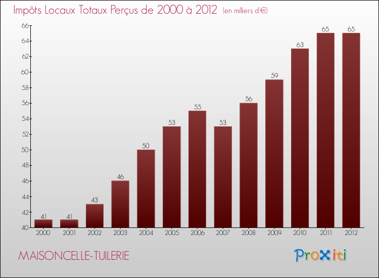 Evolution des Impôts Locaux pour la commune de MAISONCELLE-TUILERIE de 2000 à 2012 Evolution des Impôts Locaux pour MAISONCELLE-TUILERIE de 2000 à 2012