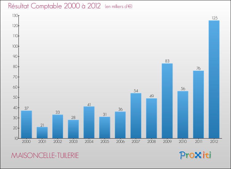 Evolution du résultat comptable pour la commune de MAISONCELLE-TUILERIE de 2000 à 2012 Evolution du résultat comptable pour MAISONCELLE-TUILERIE de 2000 à 2012