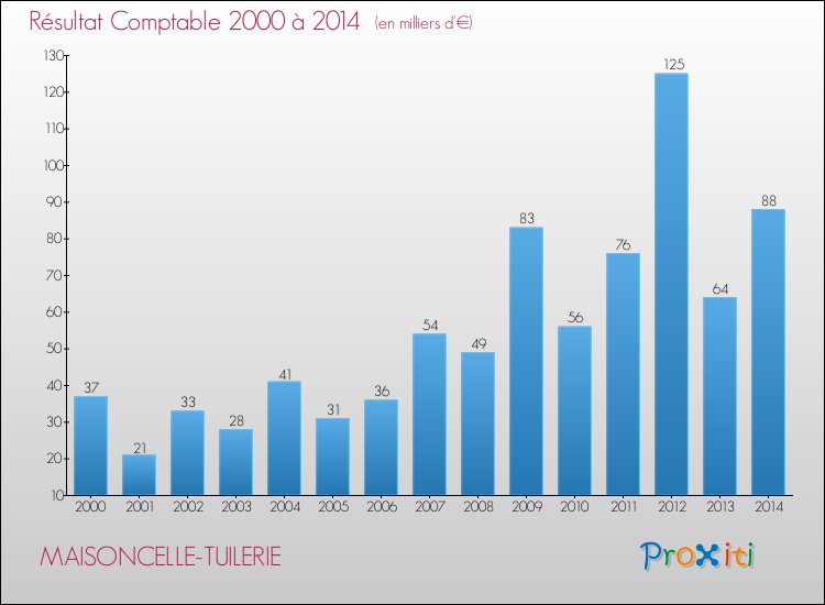 Evolution du résultat comptable pour la commune de MAISONCELLE-TUILERIE de 2000 à 2014 Evolution du résultat comptable pour MAISONCELLE-TUILERIE de 2000 à 2014