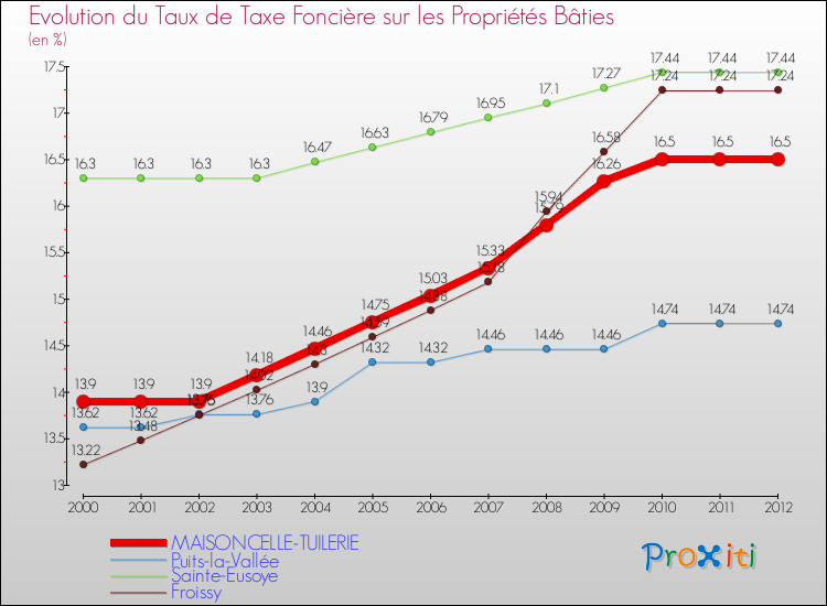 Evolution du taux de la taxe foncière sur le bati pour MAISONCELLE-TUILERIE et les communes proches de 2000 à 2012 Comparaison des taux de taxe foncière sur le bati pour MAISONCELLE-TUILERIE et les communes voisines de 2000 à 2012