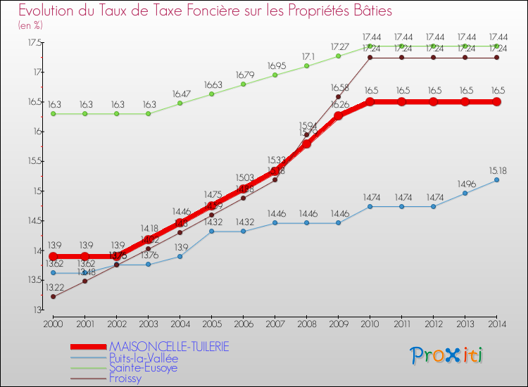 Evolution du taux de la taxe foncière sur le bati pour MAISONCELLE-TUILERIE et les communes proches de 2000 à 2014 Comparaison des taux de taxe foncière sur le bati pour MAISONCELLE-TUILERIE et les communes voisines de 2000 à 2014