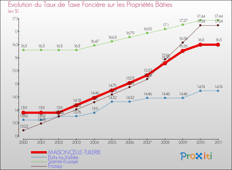 Evolution du taux de la taxe foncière sur le bati pour MAISONCELLE-TUILERIE et les communes proches Comparaison des taux de taxe foncière sur le bati pour MAISONCELLE-TUILERIE et les communes voisines