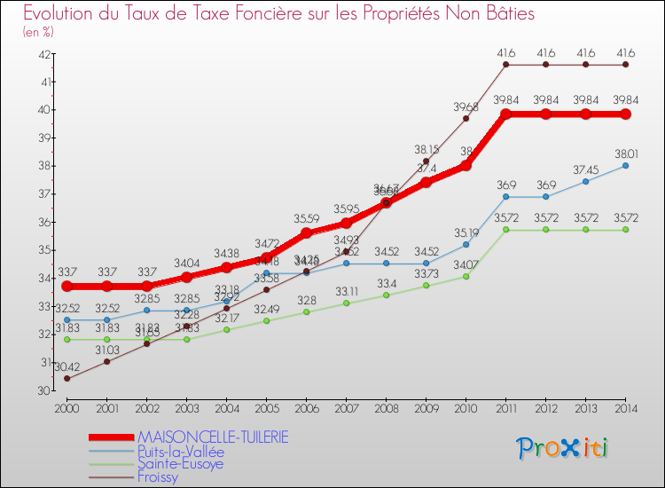 Evolution du taux de la taxe foncière sur les immeubles et terrains non batis pour MAISONCELLE-TUILERIE et les communes proches de 2000 à 2014 Comparaison des taux de la taxe foncière sur les immeubles et terrains non batis pour MAISONCELLE-TUILERIE et les communes voisines de 2000 à 2014