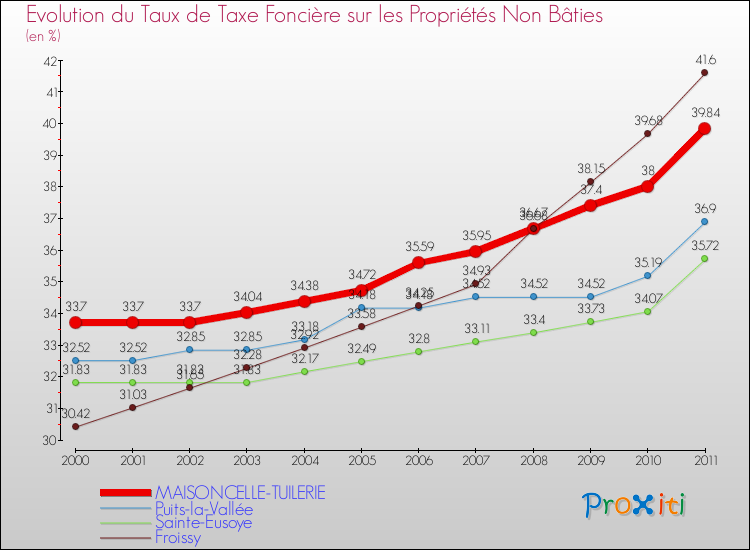 Evolution du taux de la taxe foncière sur les immeubles et terrains non batis pour MAISONCELLE-TUILERIE et les communes proches Comparaison des taux de la taxe foncière sur les immeubles et terrains non batis pour MAISONCELLE-TUILERIE et les communes voisines